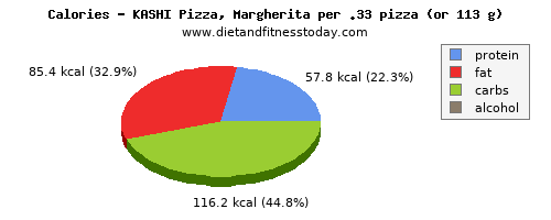 cholesterol, calories and nutritional content in a slice of pizza